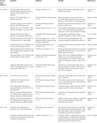 Recent developments in nucleic acid-based therapies for Parkinson’s disease: Current status, clinical potential, and future strategies